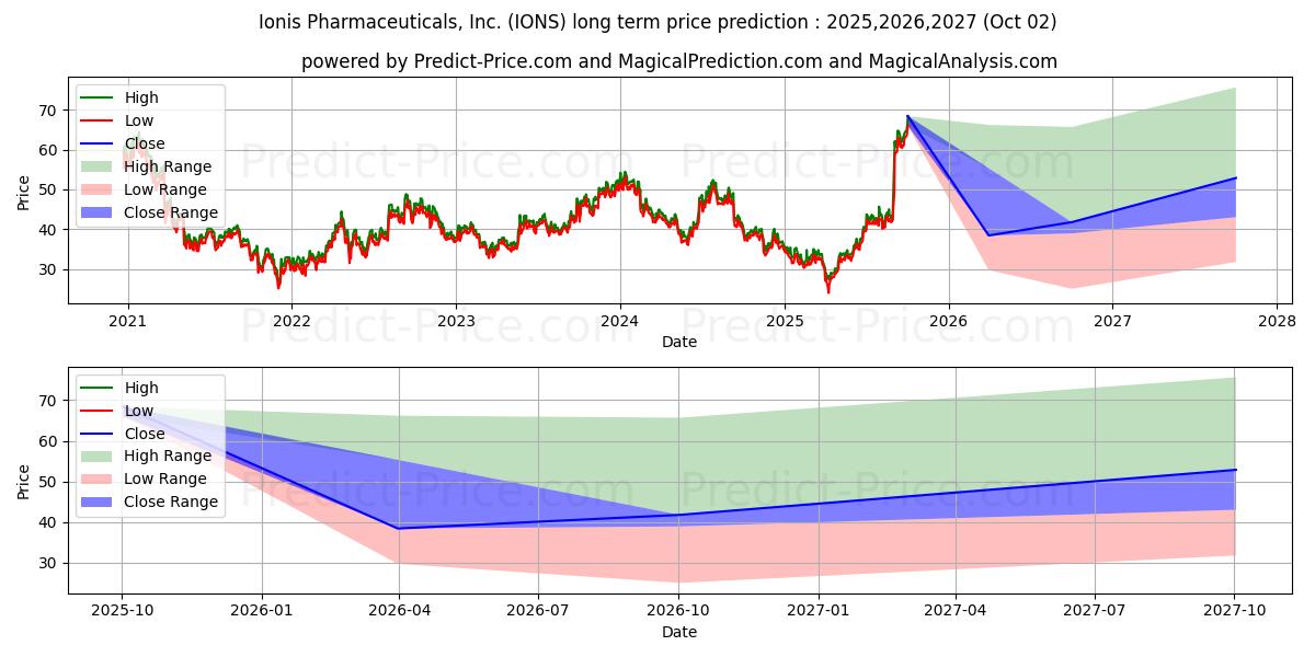 Previsão de preço a longo prazo Ionis Pharmaceuticals, Inc. máxima e mínima para 2025,2026,2027