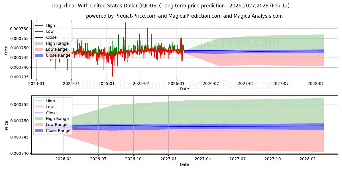 حداکثر و حداقل پیش‌بینی قیمت بلندمدت دینار عراق با دلار آمریکا برای 2026,2027,2028