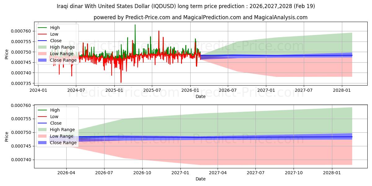 Pronóstico de precio a largo plazo máximo y mínimo de Dinar iraquí Con Dólar estadounidense para 2026,2027,2028