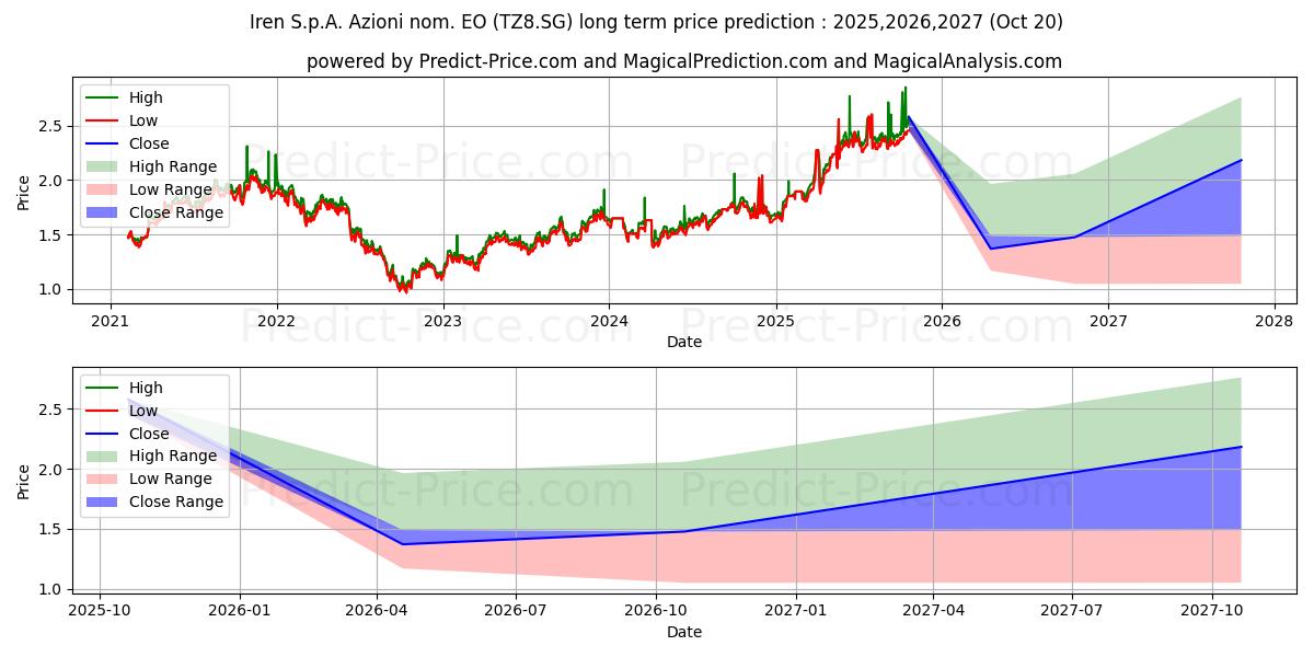 حداکثر و حداقل پیش‌بینی قیمت بلندمدت Iren S.p.A. Azioni nom. EO 1 برای 2025,2026,2027
