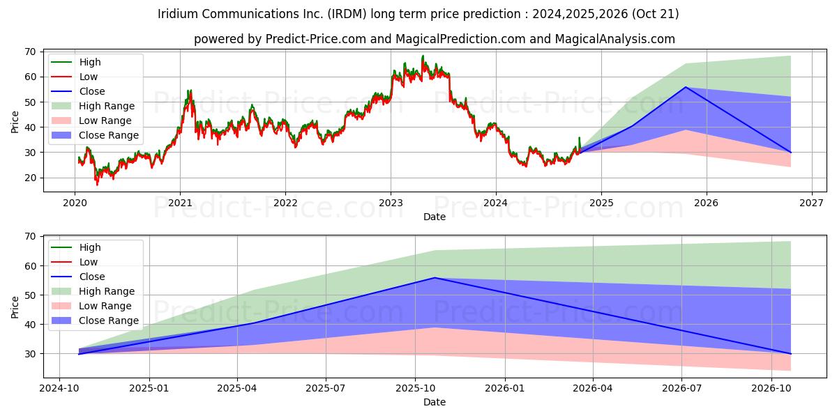 Iridium Communications Inc (IRDM) stock Long-Term Price Forecast: 2024,2025,2026