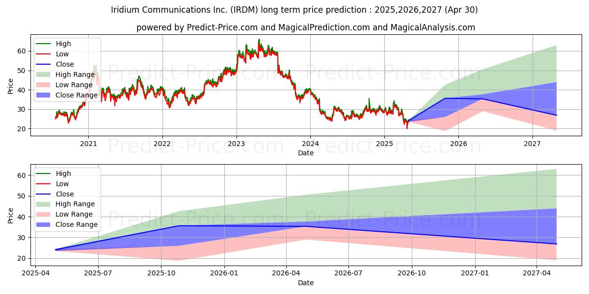 Iridium Communications Inc (IRDM) stock Long-Term Price Forecast: 2025,2026,2027