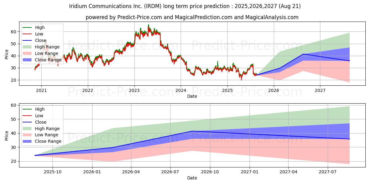 Iridium Communications Inc (IRDM) stock Long-Term Price Forecast: 2025,2026,2027
