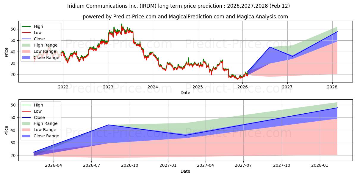 حداکثر و حداقل پیش‌بینی قیمت بلندمدت Iridium Communications Inc برای 2026,2027,2028