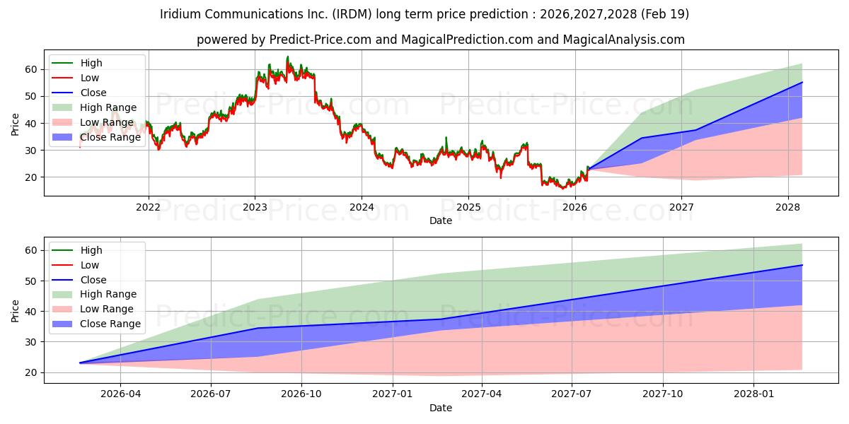 Iridium Communications Inc uzun vadeli fiyat tahmini için maksimum ve minimum