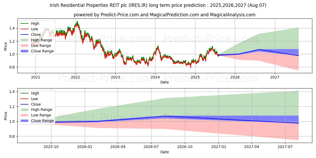 最大和最小的IRISH RES. PROP.长期价格预测为2025,2026,2027