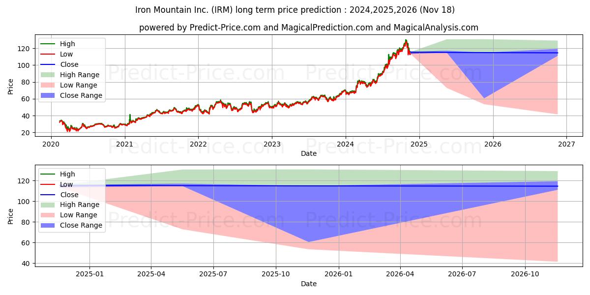 Previsione del prezzo massimo e minimo a lungo termine per Iron Mountain Incorporated (Del