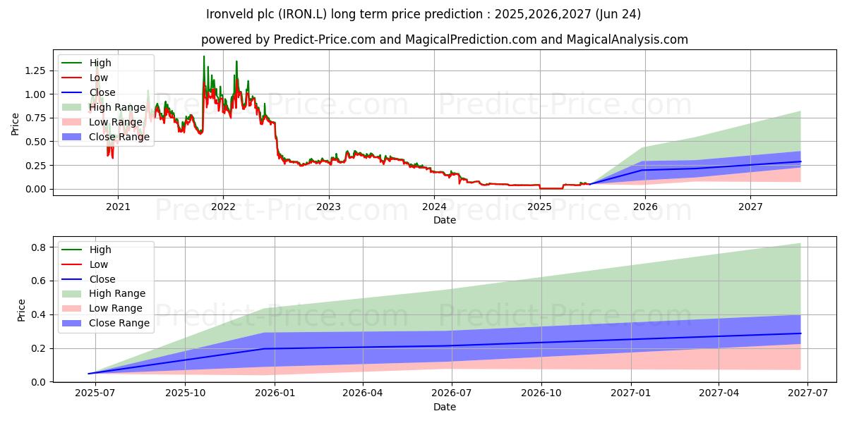IRONVELD PLC ORD 0.1P 장기 가격 예측의 최대 및 최소 값 2025,2026,2027