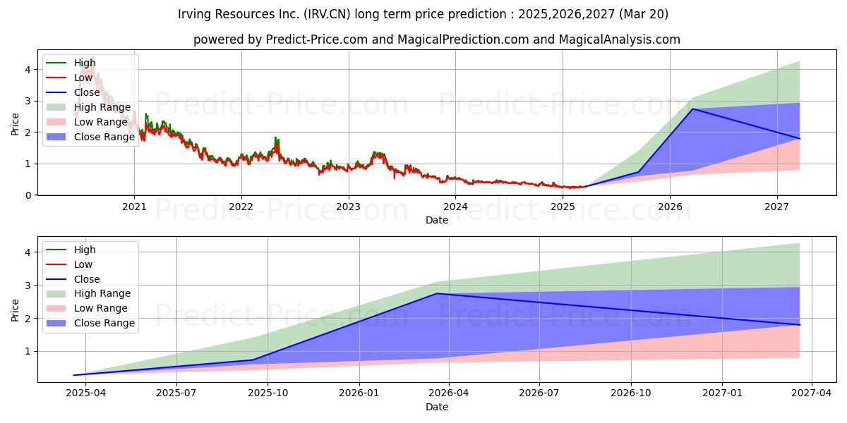 Maximum and minimum IrvingResInc. long-term price forecast for 2025,2026,2027