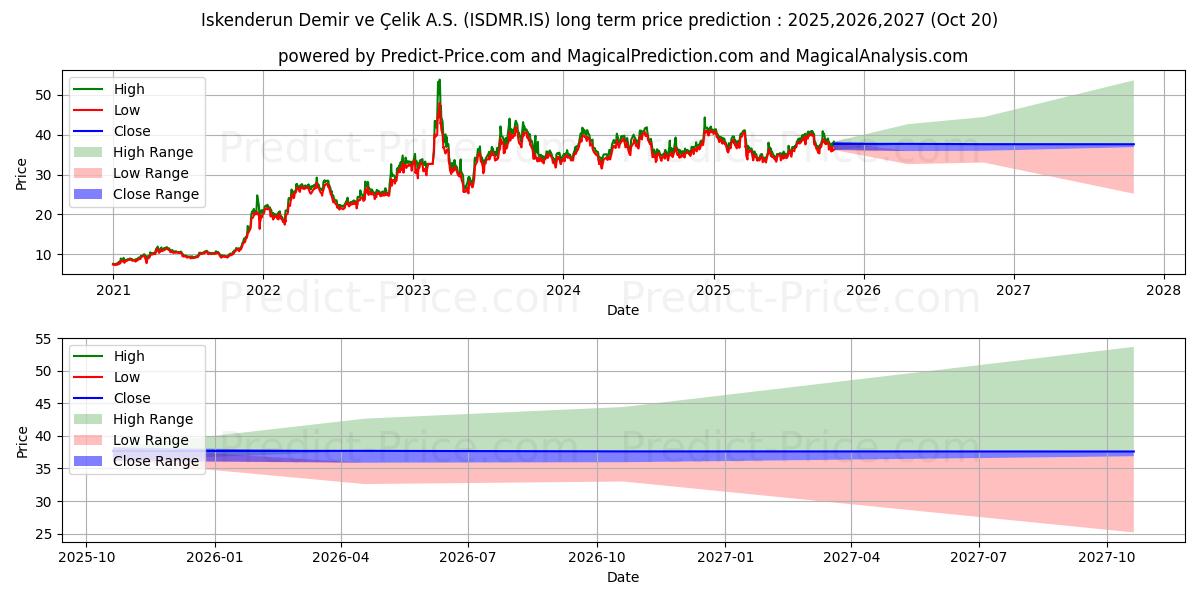 توقع أقصى وأدنى سعر طويل المدى لـ ISKENDERUN DEMIR CELIK في 2025,2026,2027