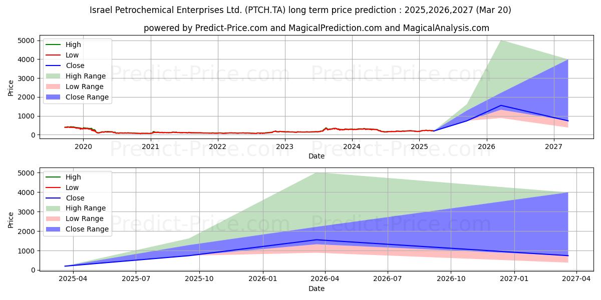 Previsão de preço a longo prazo ISRAEL PETROCHEMIC máxima e mínima para 2025,2026,2027