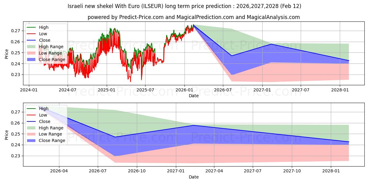 Prévision du prix à long terme maximum et minimum pour Nouveau shekel israélien avec euro