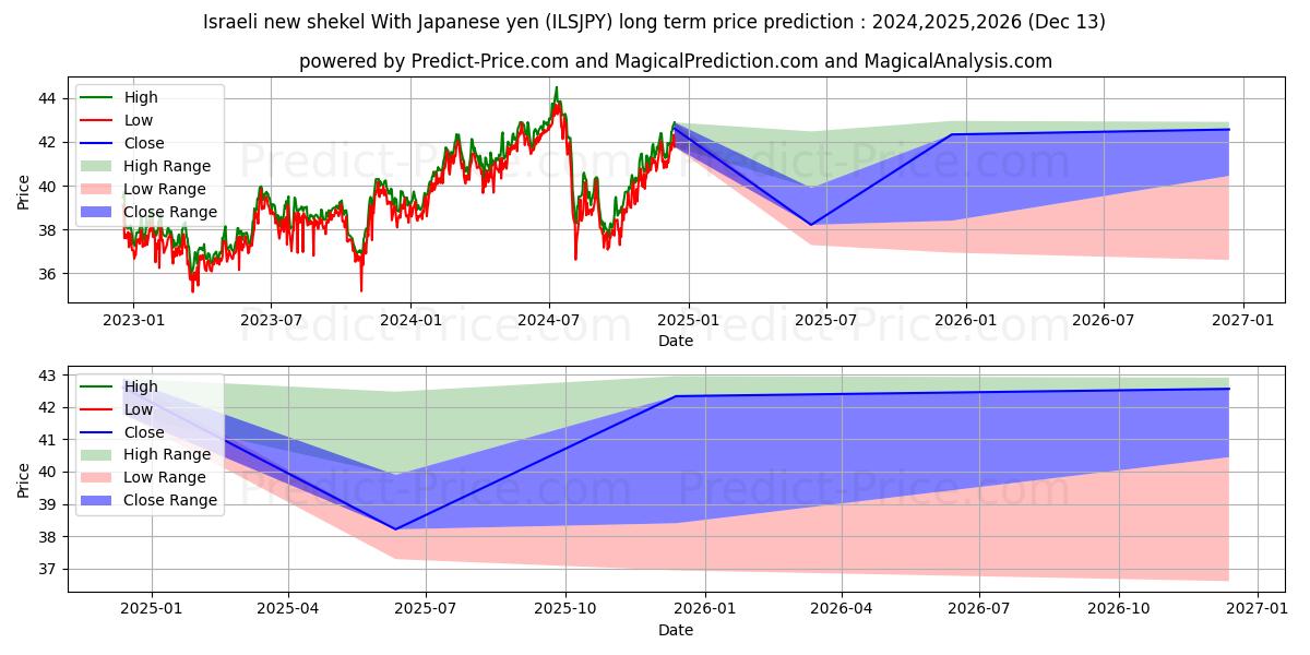 Israeli new shekel With Japanese yen (ILSJPY(Forex)) Long-Term Price Forecast: 2024,2025,2026