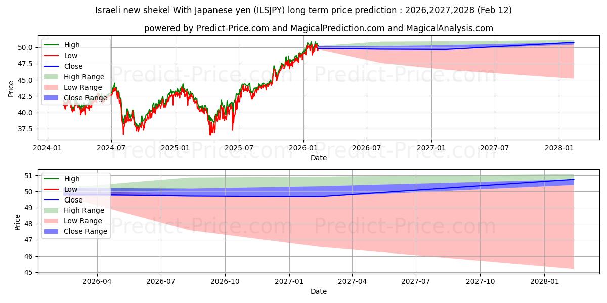 Previsione del prezzo massimo e minimo a lungo termine per Nuovo shekel israeliano Con yen giapponese