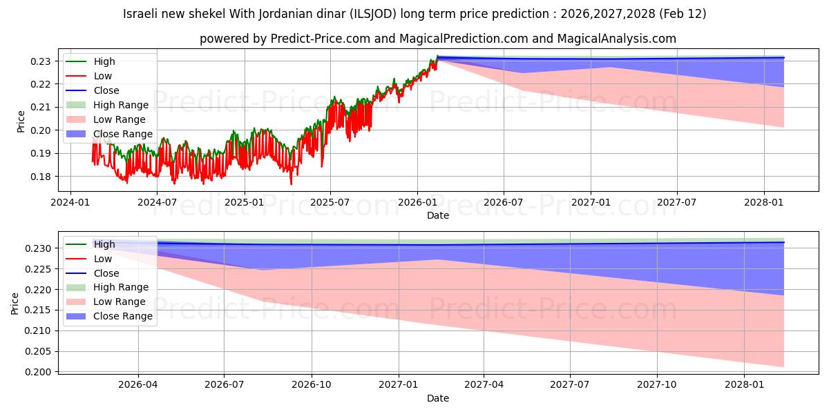 Previsione del prezzo massimo e minimo a lungo termine per Nuovo siclo israeliano Con dinaro giordano