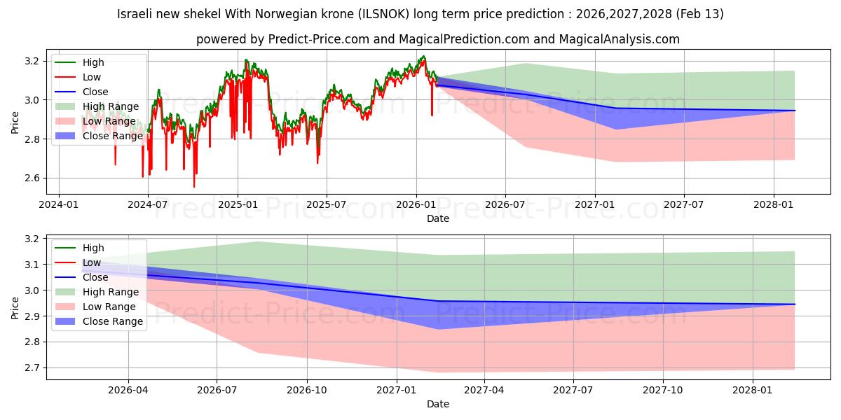 حداکثر و حداقل پیش‌بینی قیمت بلندمدت شیکل جدید اسرائیل با کرون نروژ برای 2026,2027,2028