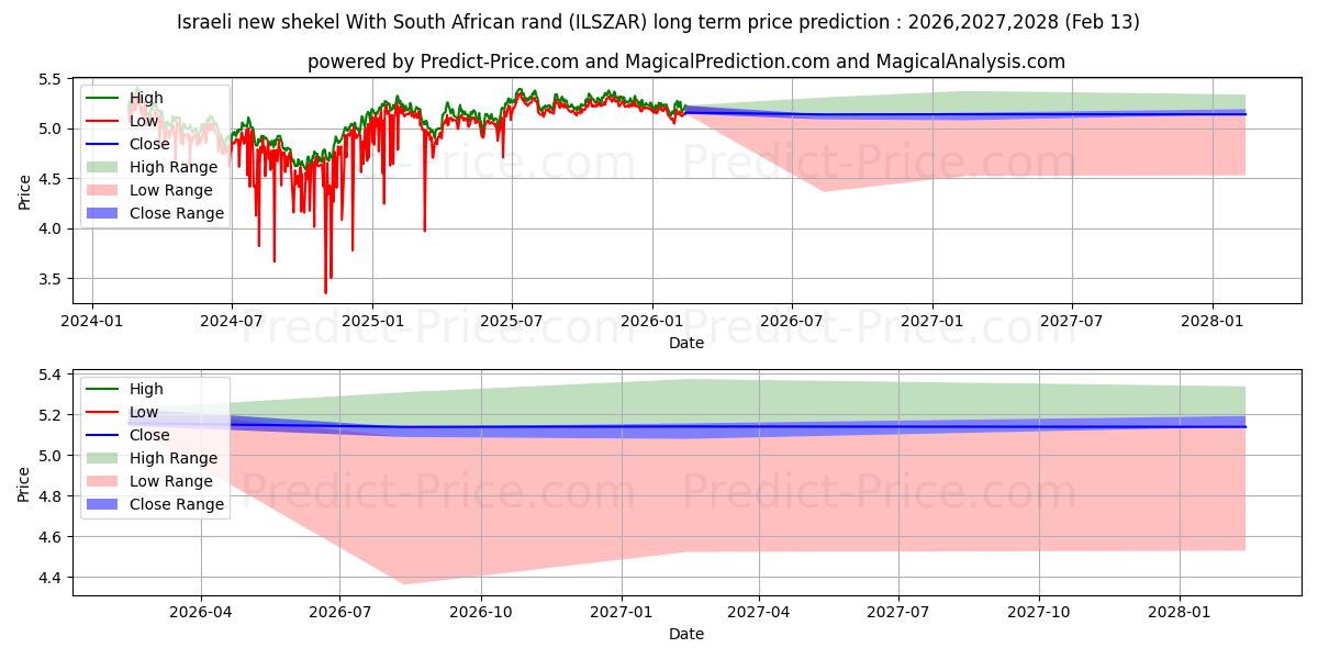حداکثر و حداقل پیش‌بینی قیمت بلندمدت شیکل جدید اسرائیل با راند آفریقای جنوبی برای 2026,2027,2028