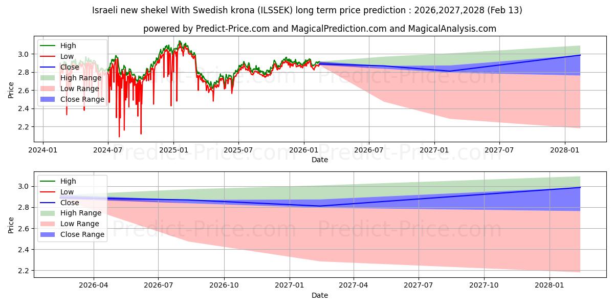 حداکثر و حداقل پیش‌بینی قیمت بلندمدت شیکل جدید اسرائیل با کرون سوئد برای 2026,2027,2028