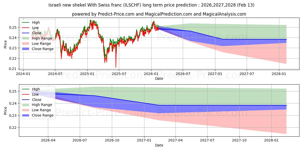 Maximale en minimale Israelischer neuer Schekel mit Schweizer Franken lange termijn prijsvoorspelling voor 2026,2027,2028