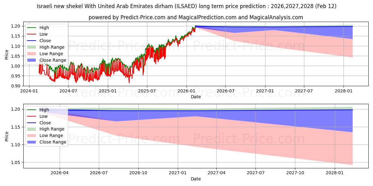 حداکثر و حداقل پیش‌بینی قیمت بلندمدت شیکل جدید اسرائیل با درهم امارات متحده عربی برای 2026,2027,2028