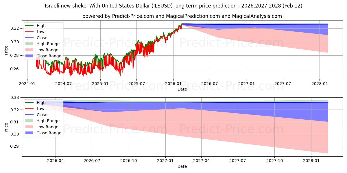 حداکثر و حداقل پیش‌بینی قیمت بلندمدت شیکل جدید اسرائیل با دلار آمریکا برای 2026,2027,2028
