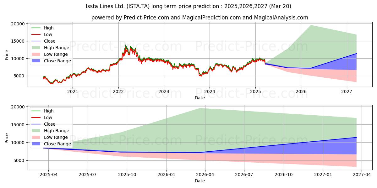 حداکثر و حداقل پیش‌بینی قیمت بلندمدت ISSTA LINES LTD برای 2025,2026,2027