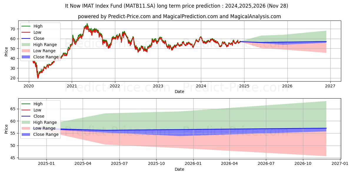 حداکثر و حداقل پیش‌بینی قیمت بلندمدت IT NOW IMAT CI برای 2024,2025,2026