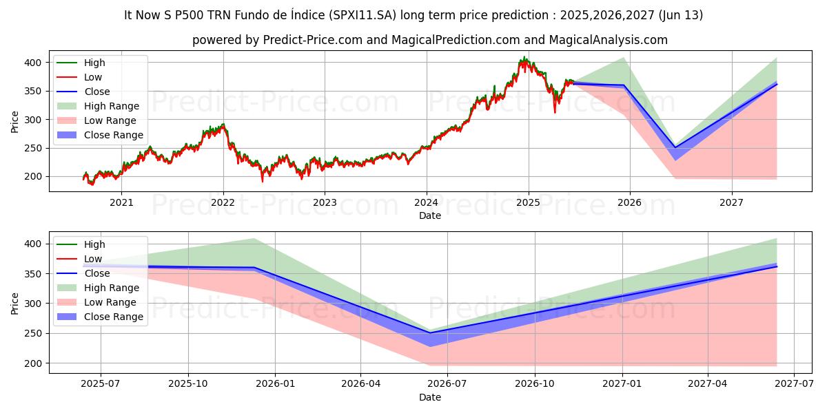 Maksimale og minimale prisforudsigelser på lang sigt for IT NOW SPXI CI