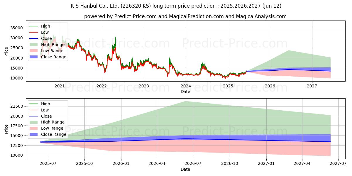 最大和最小的ITSHANBUL长期价格预测为2025,2026,2027