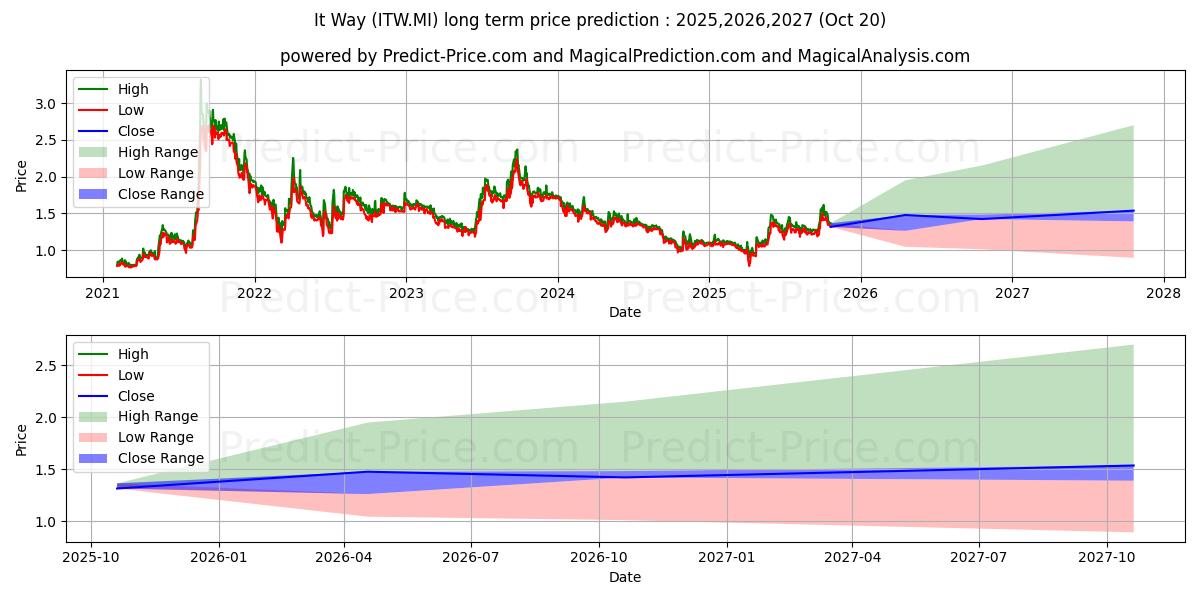 توقع أقصى وأدنى سعر طويل المدى لـ IT WAY في 2025,2026,2027
