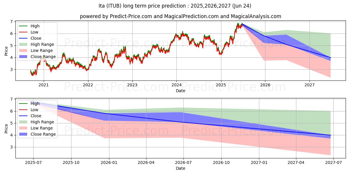 Maximale en minimale Itau Unibanco Banco Holding SA langetermijn prijsvoorspelling voor 2025,2026,2027
