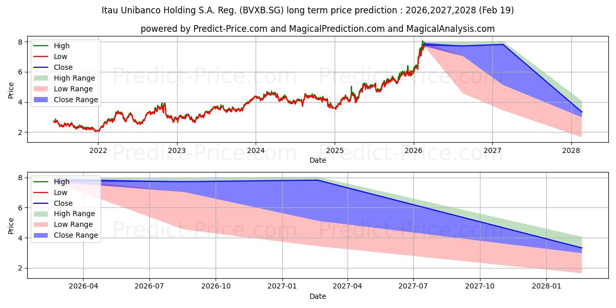 Itau Unibanco Holding S.A. Reg. 장기 가격 예측의 최대 및 최소 값 2026,2027,2028