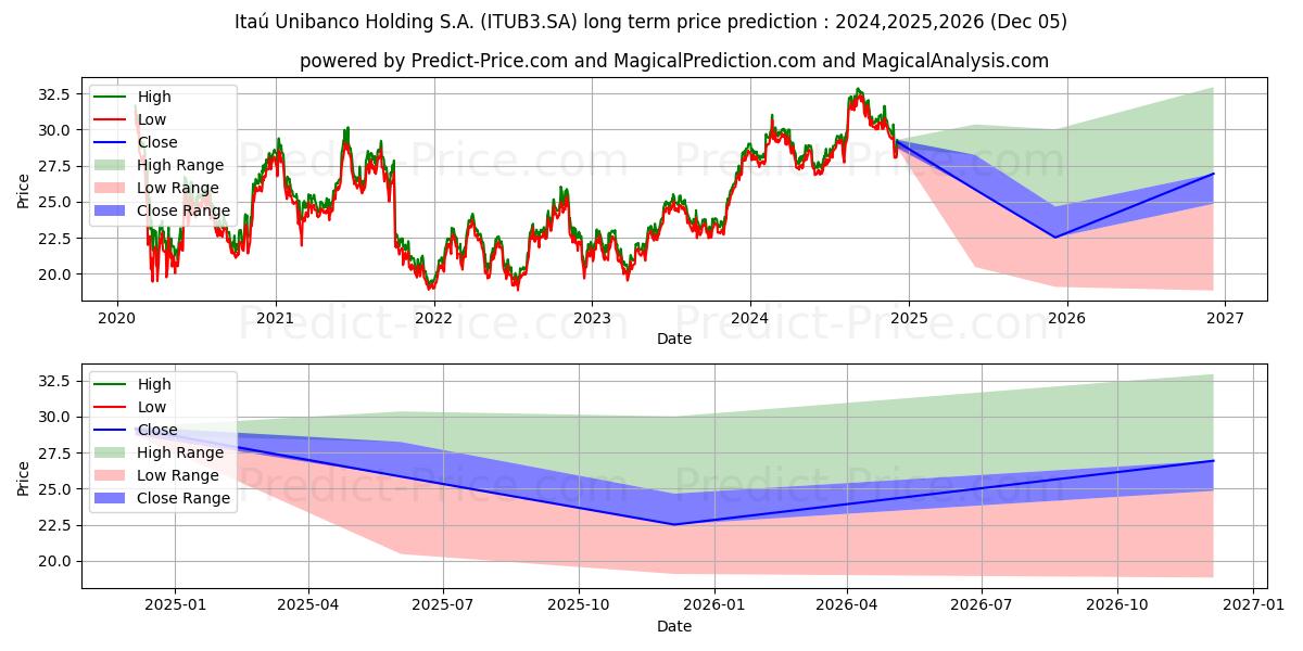 ITAUUNIBANCOON  EDJ N1 (ITUB3.SA) stock Long-Term Price Forecast: 2024,2025,2026