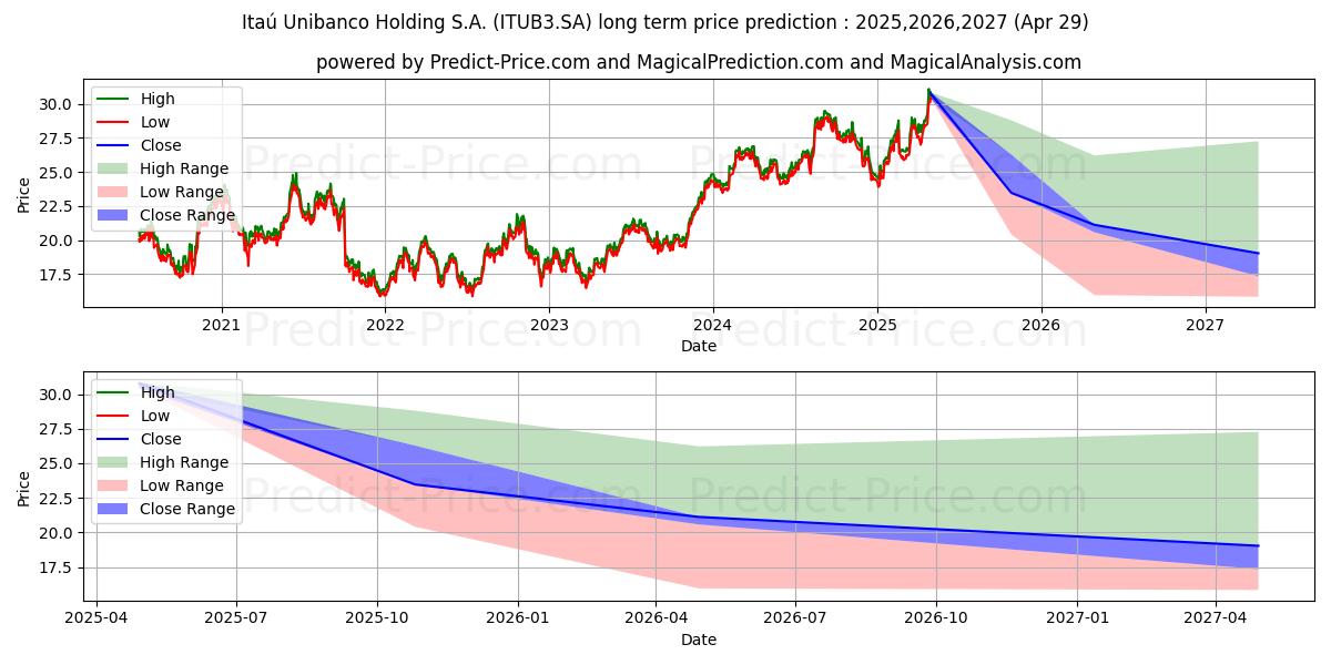 ITAUUNIBANCOON  EDJ N1 (ITUB3.SA) stock Long-Term Price Forecast: 2025,2026,2027