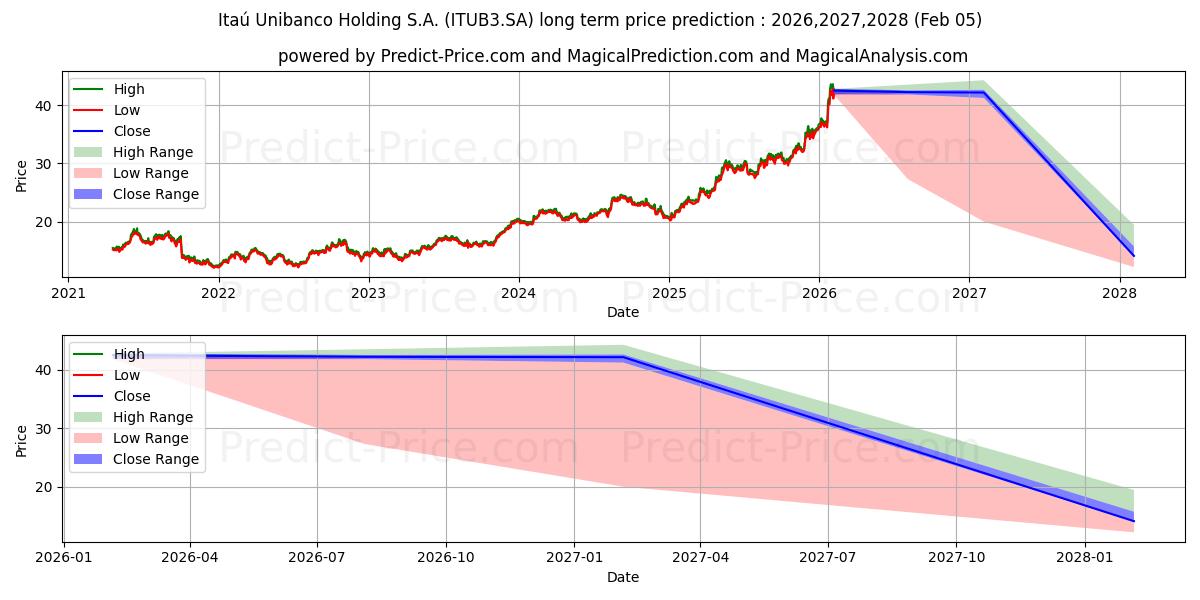 حداکثر و حداقل پیش‌بینی قیمت بلندمدت ITAUUNIBANCOON  EDJ N1 برای 2026,2027,2028