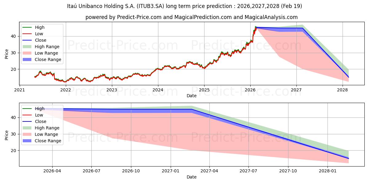 最大和最小的ITAUUNIBANCOON  EDJ N1长期价格预测为2026,2027,2028