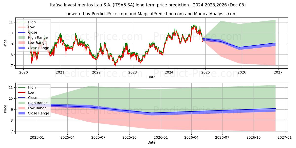 ITAUSA      ON  EDJ N1 (ITSA3.SA) stock Long-Term Price Forecast: 2024,2025,2026