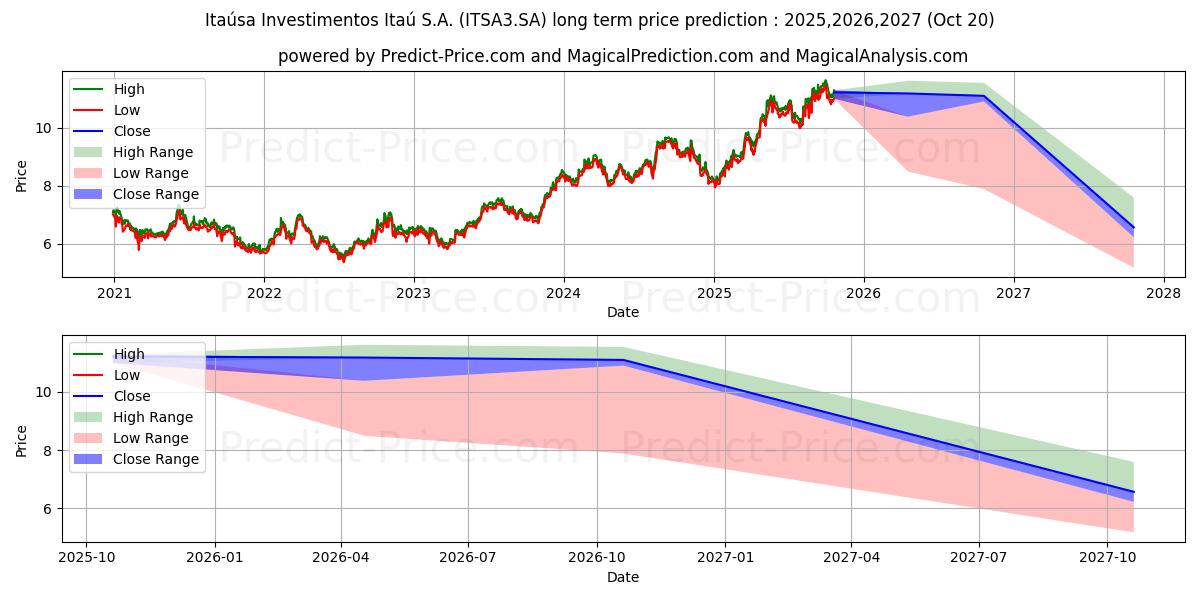 حداکثر و حداقل پیش‌بینی قیمت بلندمدت ITAUSA      ON  EDJ N1 برای 2025,2026,2027