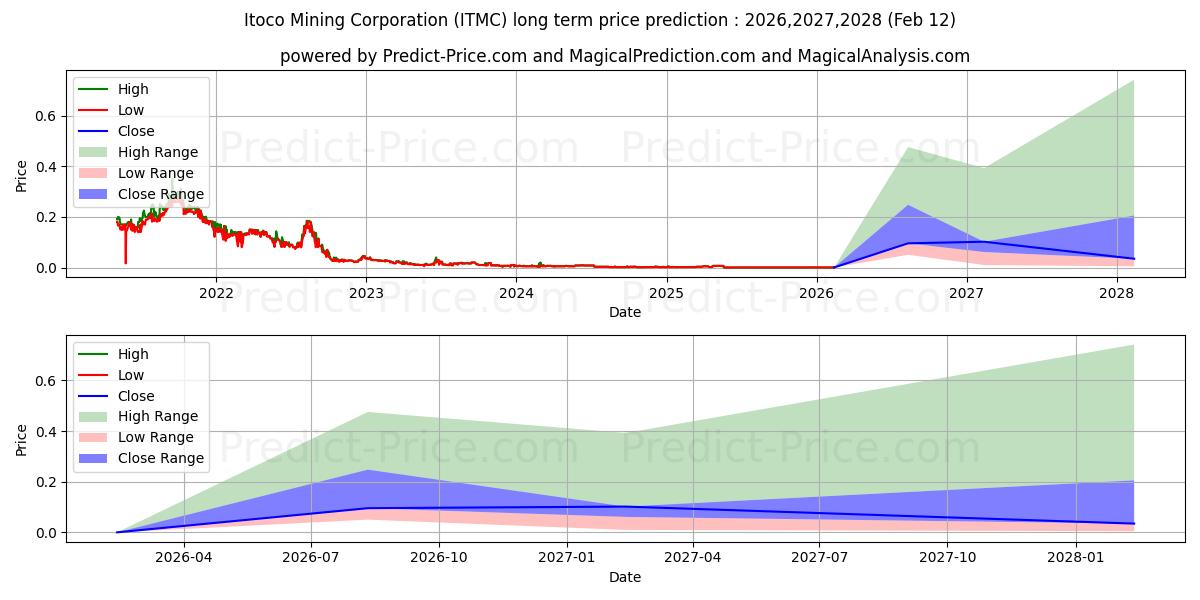 Prévision du prix à long terme maximum et minimum pour ITOCO INC