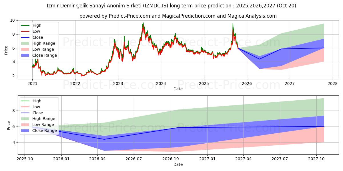 IZMIR DEMIR CELIKの長期価格予測の最大と最小2025,2026,2027