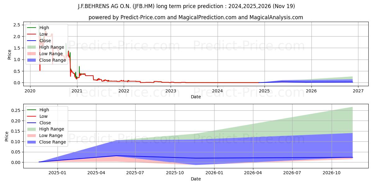 J.F.BEHRENS AG O.N. (JFB.HM) stock Long-Term Price Forecast: 2024,2025,2026