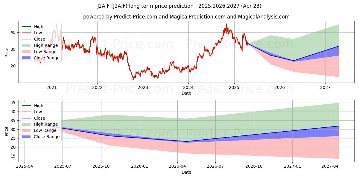 WILLDAN GROUP INC. DL-,01 (J2A.F) stock Long-Term Price Forecast: 2025,2026,2027