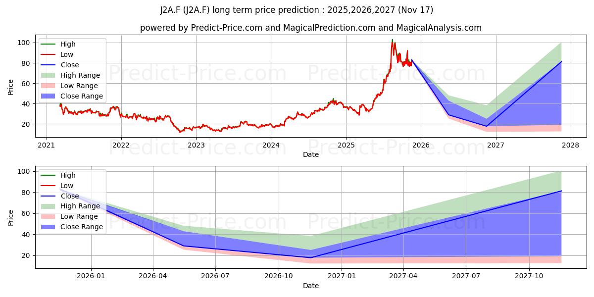 Maximum and minimum WILLDAN GROUP INC. DL-,01 long-term price forecast for 2025,2026,2027