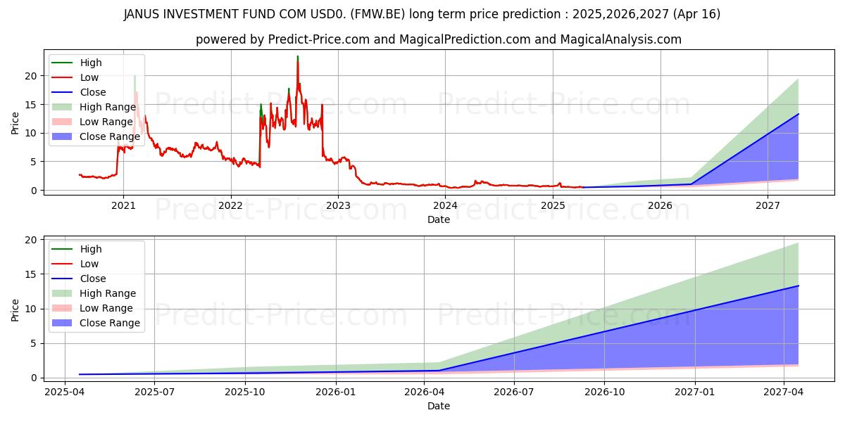 VERU INC.  DL-,01 (FMW.BE) stock Long-Term Price Forecast: 2025,2026,2027