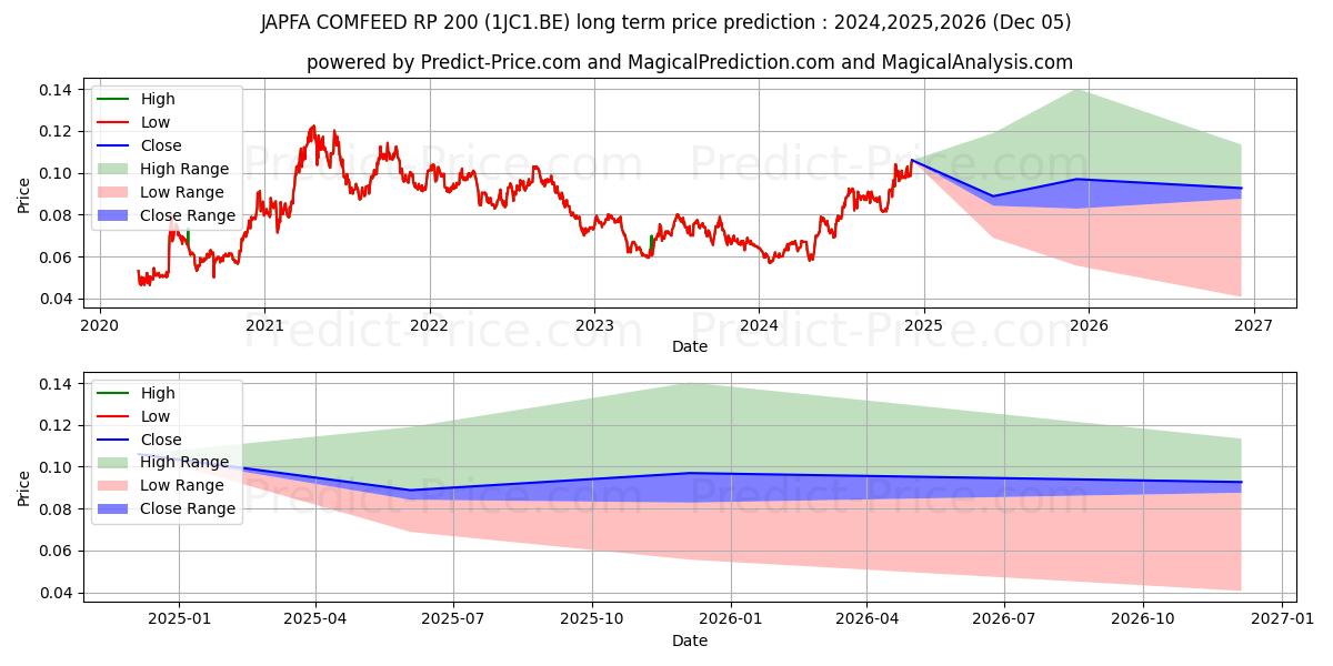 JAPFA COMFEED  RP 200 (1JC1.BE) stock Long-Term Price Forecast: 2024,2025,2026