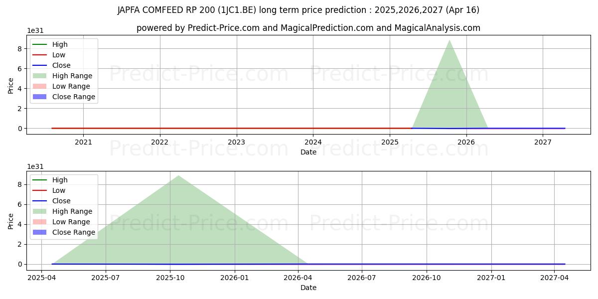 JAPFA COMFEED  RP 200 (1JC1.BE) stock Long-Term Price Forecast: 2025,2026,2027