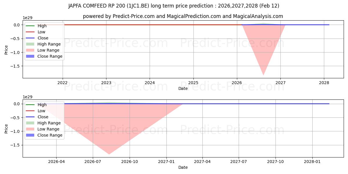 Previsione del prezzo massimo e minimo a lungo termine per JAPFA COMFEED  RP 200