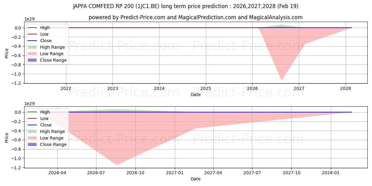 Maximala och minimala JAPFA COMFEED  RP 200 långsiktiga prisprognos för 2026,2027,2028
