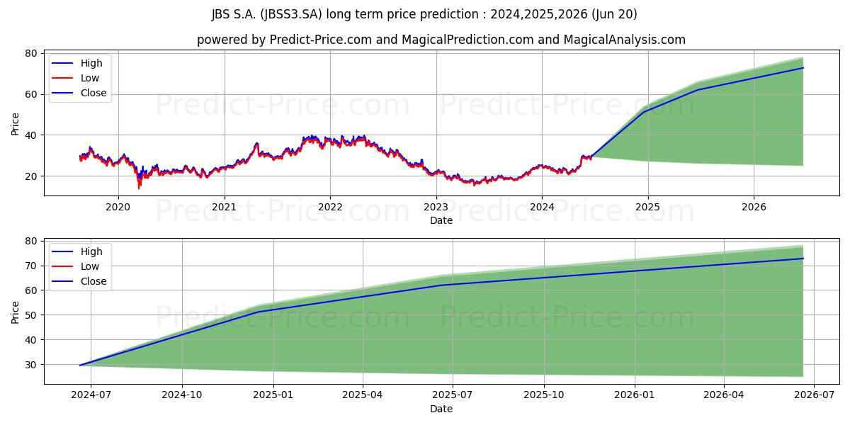 JBS         ON      NM (JBSS3.SA) stock Long-Term Price Forecast: 2024,2025,2026