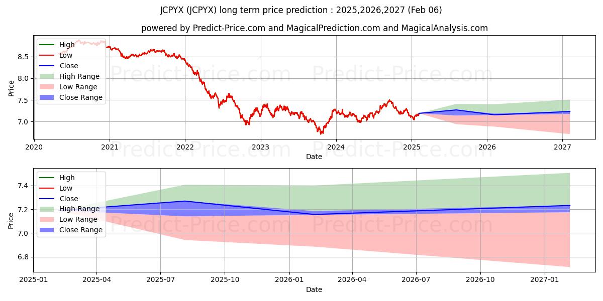 JPMorgan Core Plus Bond Fund-R5 (JCPYX) Long-Term Price Forecast: 2025,2026,2027